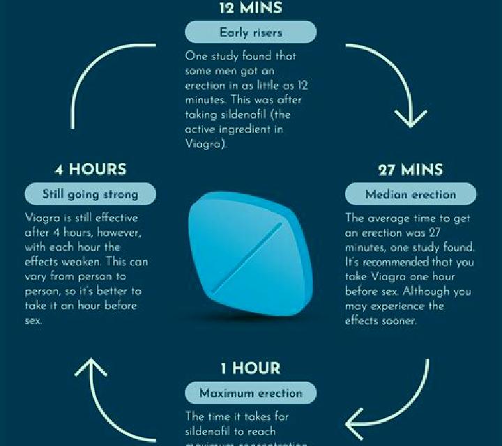 Viagra what makes viagra work pills