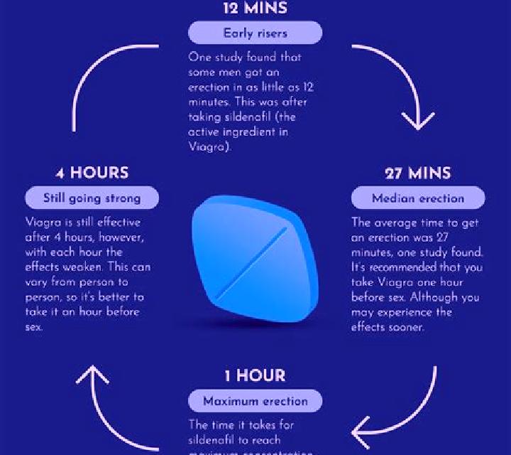 Viagra when do men start taking viagra medication