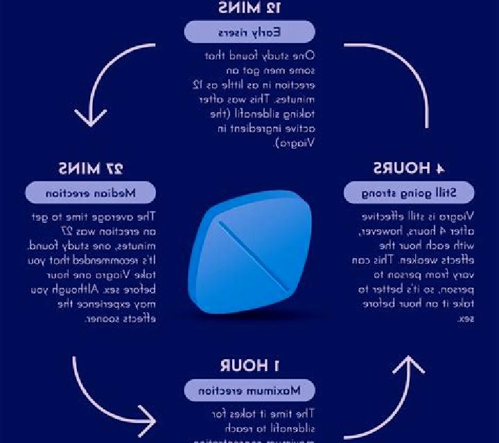 Viagra when does viagra reach its peak medication
