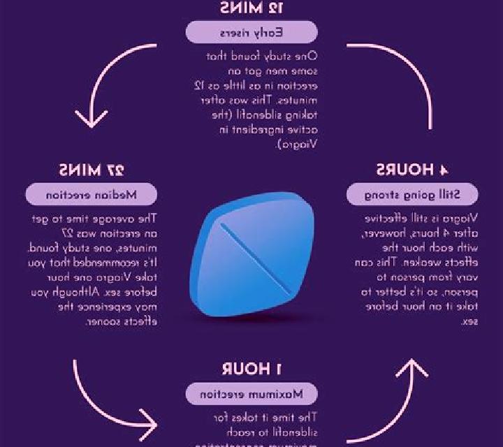 Viagra when you should take viagra tablet