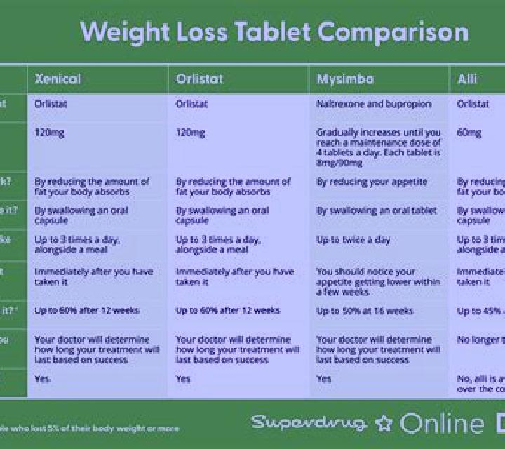 Xenical alli compared to xenical tablet